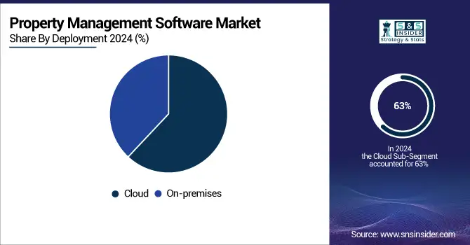 Property-Management-Software-Market-By-Deployment