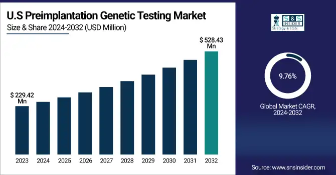 Preimplantation Genetic Testing Market