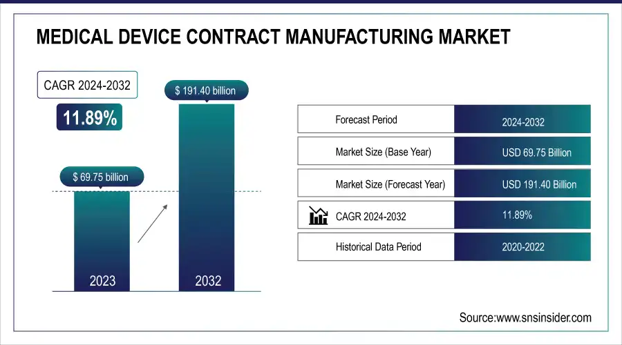Medical Device Contract Manufacturing Market