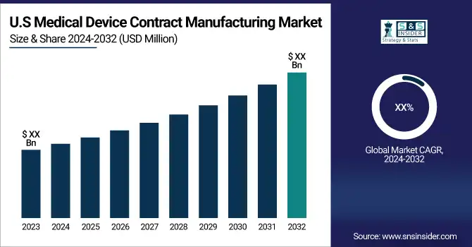 Medical Device Contract Manufacturing Market
