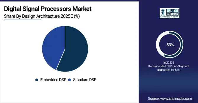 Digital-Signal-Processors-Market-By-Design-Architecture