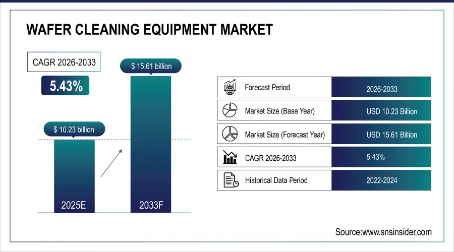 Wafer Cleaning Equipment Market Revenue analysis