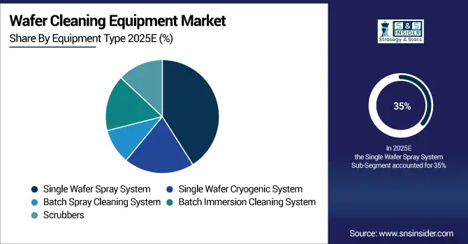 Wafer-Cleaning-Equipment-Market-By-Equipment-Type