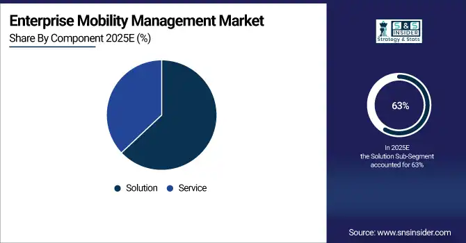 Enterprise Mobility Management Market