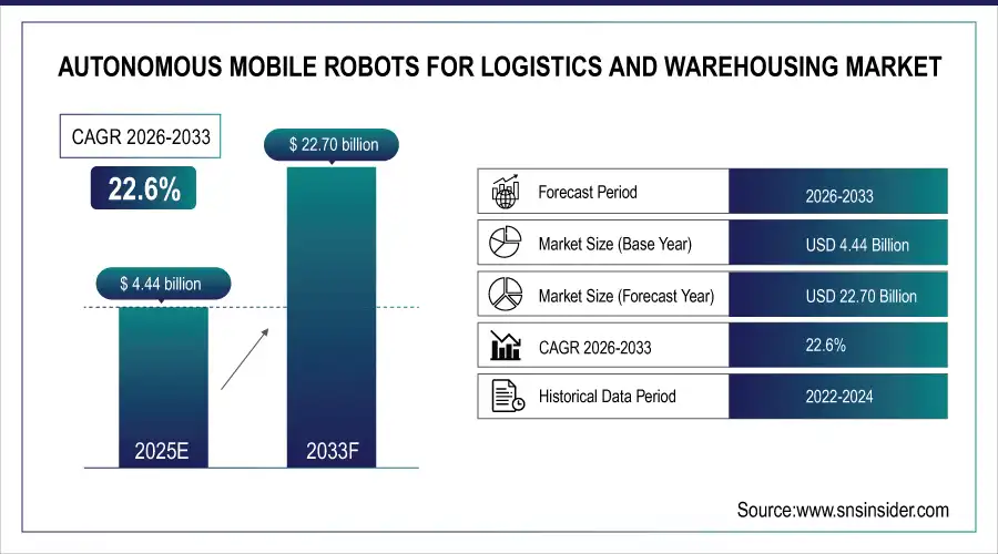 Autonomous Mobile Robots for Logistics and Warehousing Market