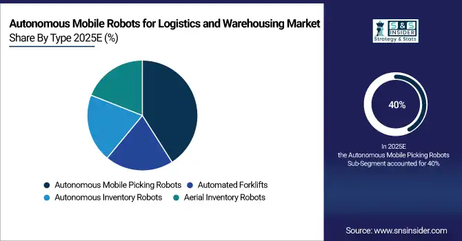 Autonomous Mobile Robots for Logistics and Warehousing Market