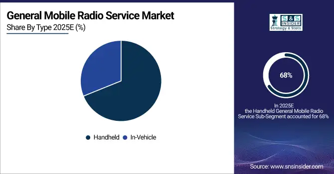 General-Mobile-Radio-Service-Market-By-Type