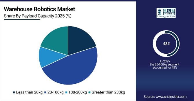 Warehouse-Robotics-Market-By-Payload-Capacity