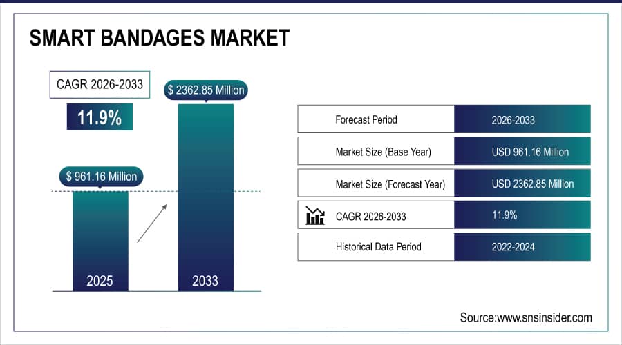 Smart-Bandages-Market