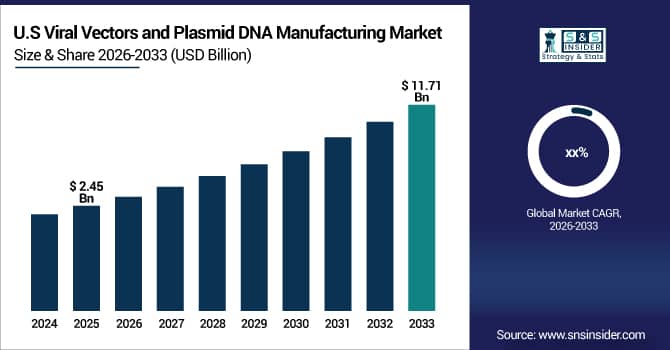 Viral-Vectors-and-Plasmid-DNA-Manufacturing-Market-Us