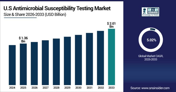 Antimicrobial-Susceptibility-Testing-Market-Us