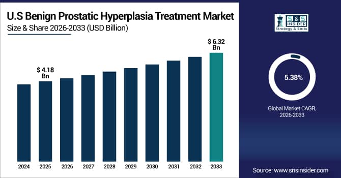 Benign-Prostatic-Hyperplasia-Treatment-Market-Us