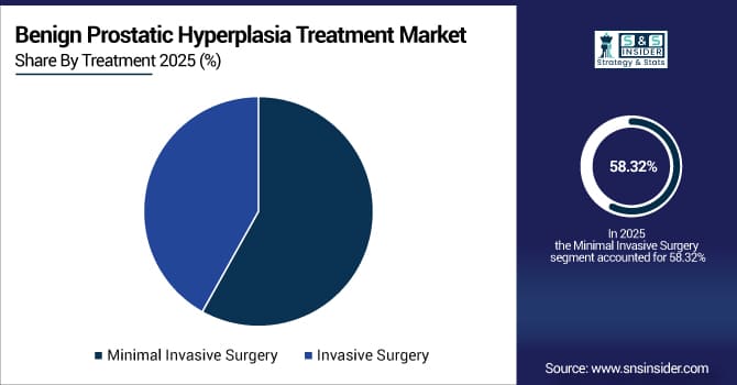 Benign-Prostatic-Hyperplasia-Treatment-Market-By-Treatment-Market-By-Treatment