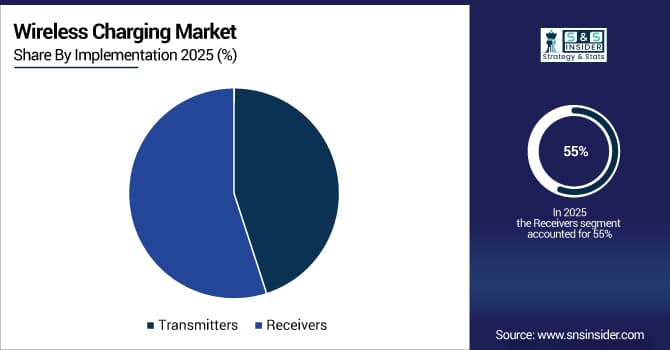 Wireless-Charging-Market-By-Implementation