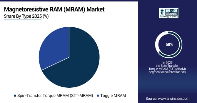 Magnetoresistive-RAM-MRAM-Market-By-Type