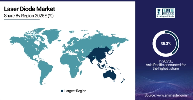 Laser Diode Market Share by region