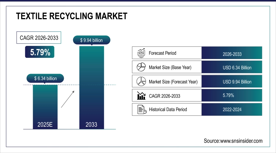 Textile Recycling Market Size and Overview