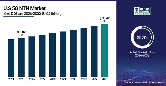 US 5G NTN Market Size