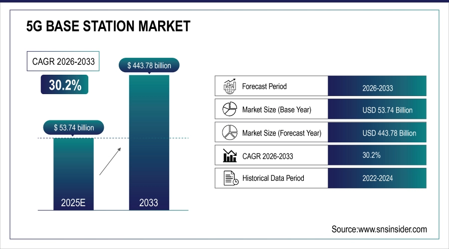 5G Base Station Market Size and Overview