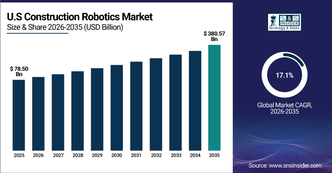 US Construction Robotics Market Size