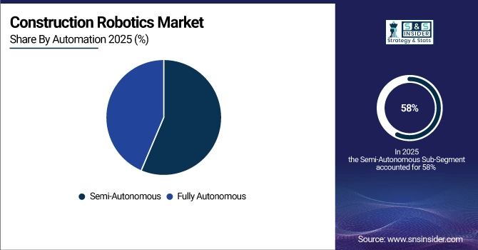 Construction Robotics Market Share by Automation