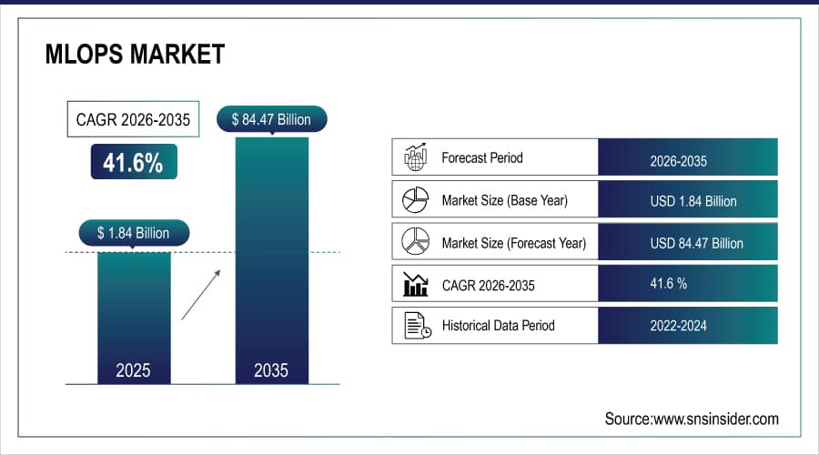 MLOps Market Size and Overview
