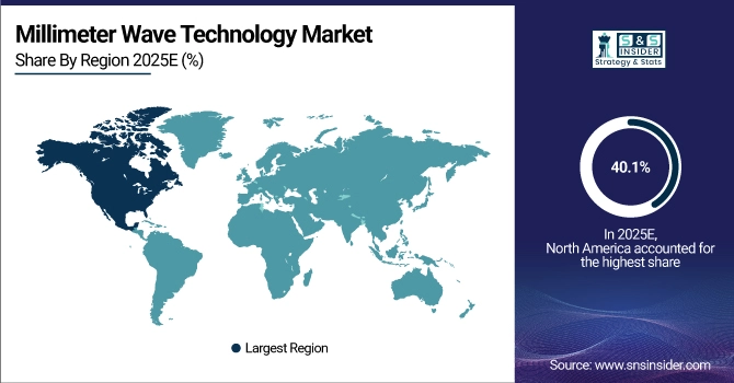 Millimeter Wave Technology Market Share by Region