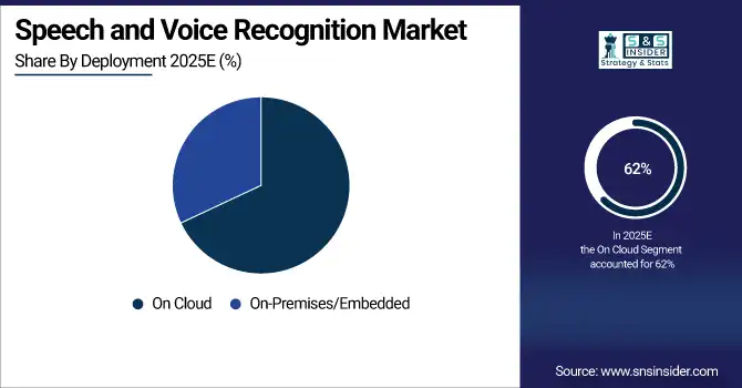 Speech and Voice Recognition Market Share By Deployment