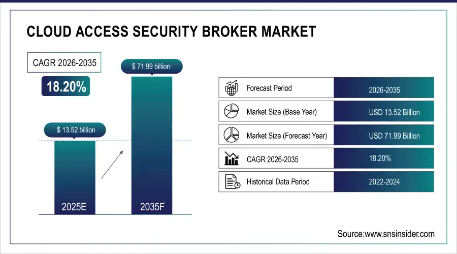 Cloud Access Security Broker Market Size and Overview