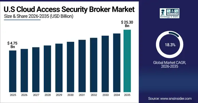 US Cloud Access Security Broker Market Size
