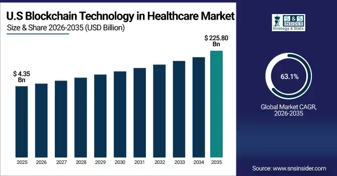 US Blockchain Technology in Healthcare Market Size