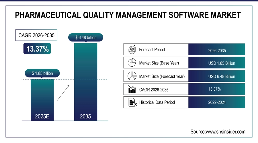 Pharmaceutical Quality Management Software Market Size and Overview