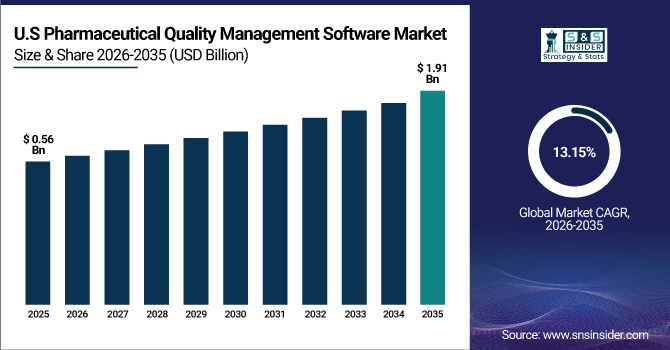 US Pharmaceutical Quality Management Software Market Size