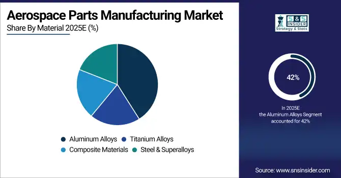Aerospace Parts Manufacturing Market Share By Material