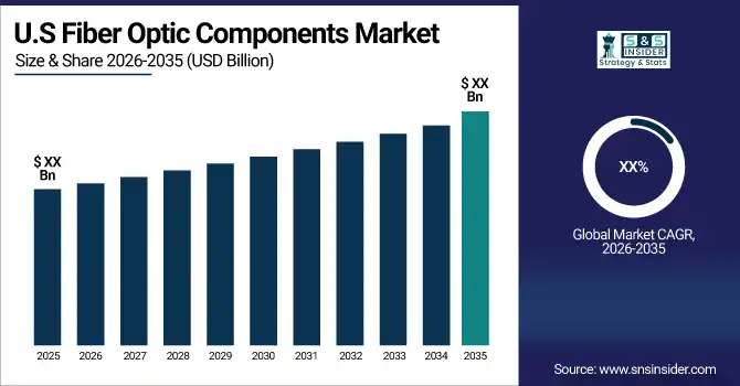 US Fiber Optic Components Market Size