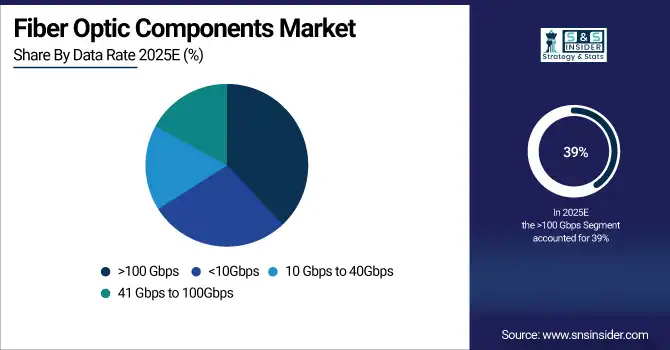 Fiber Optic Components Market Share By Data Rate