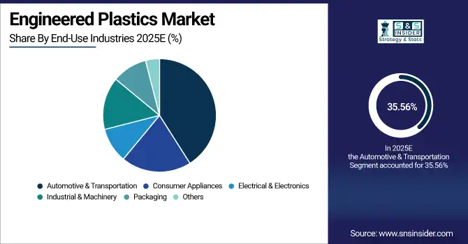 Engineered Plastics Market Share By End-Use Industries
