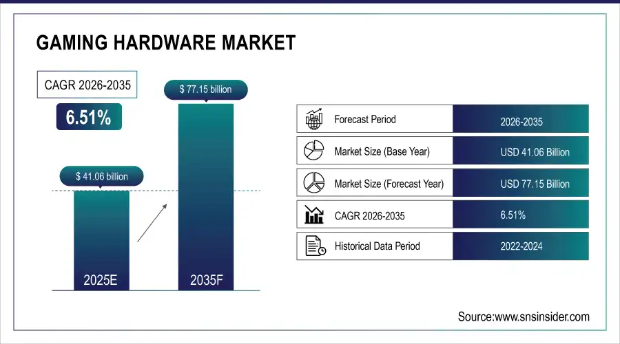 Gaming Hardware Market Size and Overview
