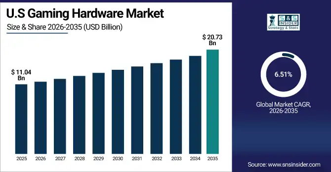 US Gaming Hardware Market Size