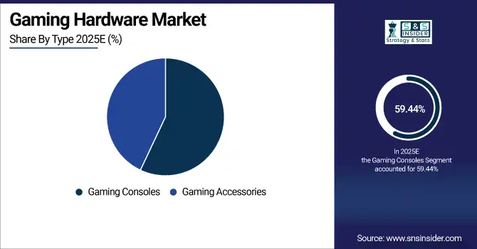Gaming Hardware Market Share By Type