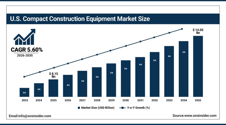 US Compact Construction Equipment Market Size
