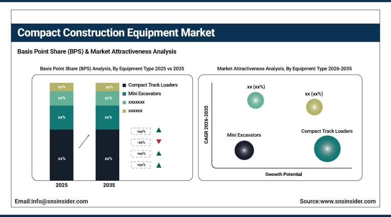 Compact Construction Equipment Market BPS Share by Equipment Type