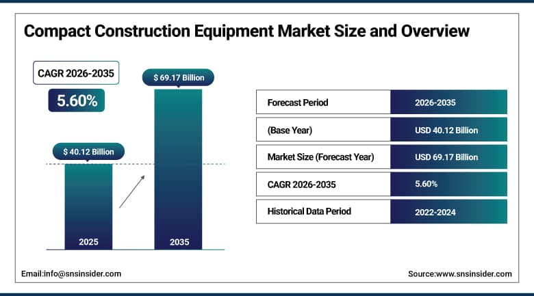 Compact Construction Equipment Market Size and Overview