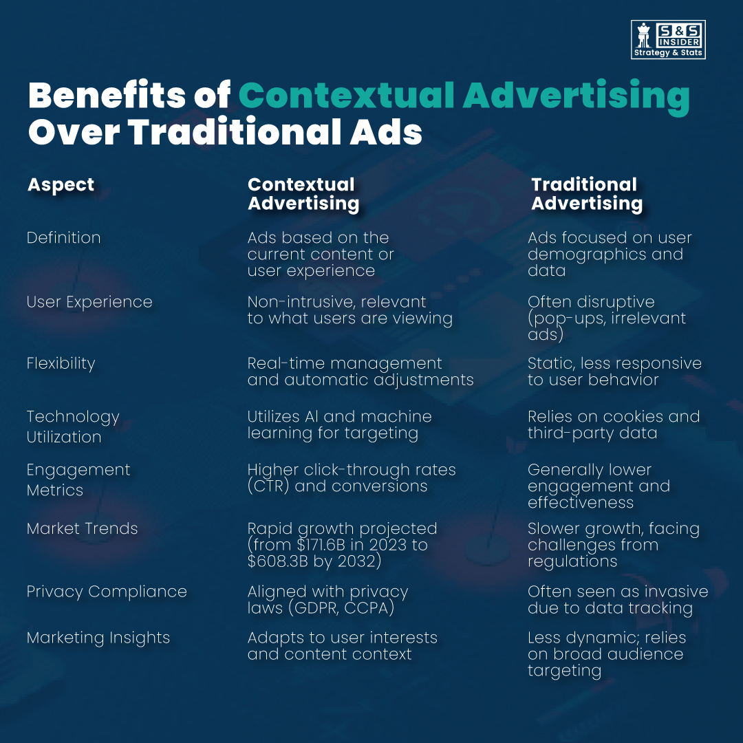 Contextual Advertising